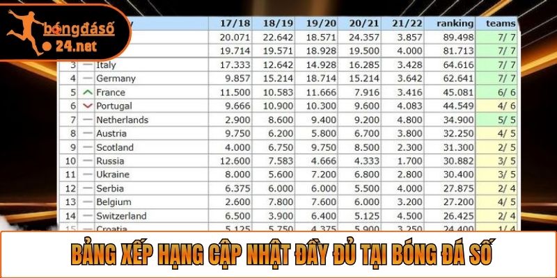 Bảng xếp hạng cập nhật đầy đủ tại Bóng Đá Số